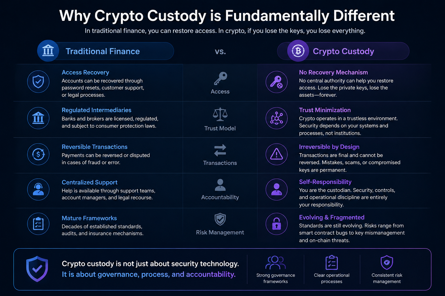 Crypto custody governance framework — how custody, policy, and recovery layers interact in a digital asset operating system